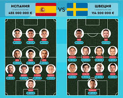 Сборная швеции по футболу на чемпионате европы 2016: Sostavy Ispanii I Shvecii Na Match 14 Iyunya 2021 Goda Sravnenie Transfernoj Stoimosti Igrokov Sbornyh