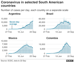 Jun 05, 2021 · mexico city — mexican officials said friday they will use 1 million u.s. Coronavirus What Are The Numbers Out Of Latin America Bbc News