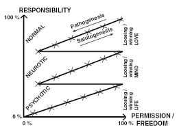 Mental illness is a leading cause of disability. How The Loss Of Existential Responsibility Causes Insanity Clinical Download Scientific Diagram