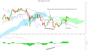 apple inc ichimoku attempts a bullish breakout of its