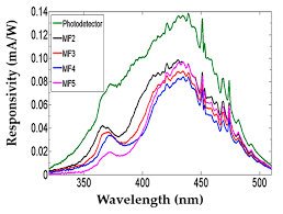 Detector linearity linear dynamic range detector noise level. Nanomaterials Free Full Text Porous Si Sio2 Uv Microcavities To Modulate The Responsivity Of A Broadband Photodetector Html