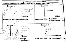 Eduristic Malaysia En Twitter Seterusnya Persamaan Gerakan Linear Ada 4 Formula Yg Korang Kena Tahu Formula Ni Digunakan Utk Menyelesaikan Soalan Berkenaan Gerakan Tapi Jgn Risau 3 Drpda 4 Formula Tu Ada