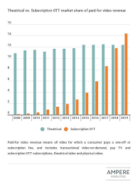 January 11, 2019 at 6:35 am · chile · putlockersmovies present: Ampere Svod To Overtake Box Office Revenues Next Year Digital Tv Europe