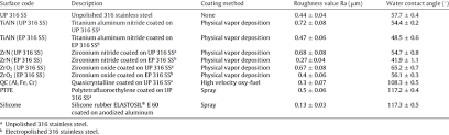 The Surface Code Surface Description Coating Method