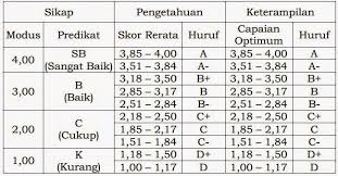 Text of contoh rpp kurikulum 2013. Pedoman Penilaian Hasil Belajar Kurikulum 2013 Oleh Pendidik Pada Pendidikan Dasar Dan Pendidikan Menengah Permendikbud No 104 Tahun 2014 Salam Edukasi