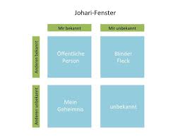 Johari Fenster Methoden Und Mehr Fenster Fleck Geheimnis