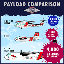 With CAL FIRE's first C-130H going into service today we now have the  ability to deliver 4,000 gallons of retardant in a single flight! This  added capacity is another example of CAL