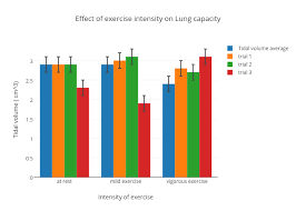 effect of exercise intensity on lung capacity bar chart