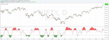 Stochastic Momentum Index Smi Indicator By Surjithctly