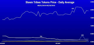 Steem Engine Tokens Price Charts Steemit