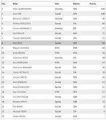 Pembalap suzuki itu kini mengumpulkan 162 poin, unggul. Motogp Ranking 2020 Fabio Quartararo Back Top