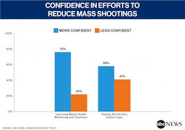 The rampage began when a texas. 6 In 10 Fear A Mass Shooting Most Think Gun Laws Can Help Poll Abc News