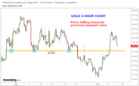 Stock Market Chart Analysis Gold Support And Resistance Levels