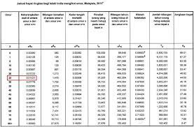 Statistik yang dikeluarkan oleh jabatan kebajikan masyarakat (jkm, 2012) melalui pembentangan di parlimen menunjukkan jumlah golongan gelandangan di malaysia bagi tahun 2007 hingga tahun 2011 adalah seramai 7,833 orang yang telah diselamatkan oleh jkm. Statistik Gelandangan Di Malaysia Ekoran Dari Gambar Yang Tersebar Di Facebook Ramai Orang Mengatakan Baitulmal Wilayah Persekutuan Tidak Buat Kerja Twonowsz