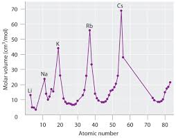 The elements in each family have similar properties. 2 1 1 The Periodic Table Chemistry Libretexts