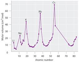 The elements in each family have similar properties. 2 1 1 The Periodic Table Chemistry Libretexts