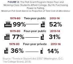 As Pell Grant Loses Access Potency New Paper Calls For