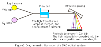 But they are not the only detectors. 7 Principle And Feature Of Various Detection Methods 1 Hitachi High Tech Global