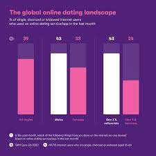 Fear of impending viral doom may be a dating benefit, in the long run. Online Dating Market In 2021 Swiping Left On Covid 19 Gwi