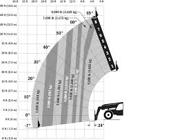 Load Capacity Specifications On A Hyster H65xm Forklift Load