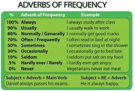 All things considered, adverbs are common parts of speech and sentence structure. Adverb Of Frequency English Grammar A To Z