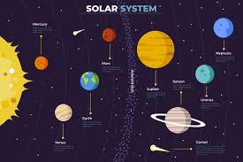 Infografia De Plantilla Del Sistema Sola Free Vector Freepik Freevector Infografia Plantilla Mercadeo Sistema Solar Vector Planetas Del Sistema Solar