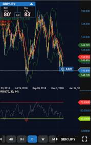 Gbp Jpy Daily Chart Double Bottom Forex