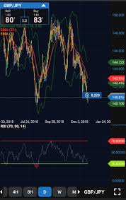 gbp jpy daily chart double bottom forex