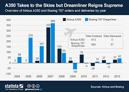 Chart A350 Takes To The Skies But Dreamliner Reigns Supreme
