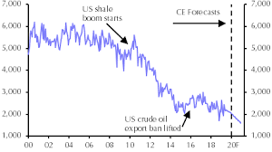 The Us To Become A Net Oil Exporter In 2021 Capital Economics