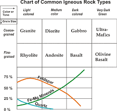 Igneous Rocks