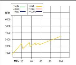 4l60e Transmission Interchange Chart Unique Chevy