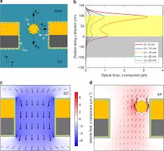 Sers Discrimination Of Single Dna Bases In Single Oligonucleotides By Electro Plasmonic Trapping Nature Communications