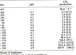 Methane Production Rates As Related To Soil Redox Potential Eh And Ph Download Table
