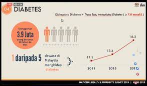 Bernama reported mustaffa as saying that malaysia's diabetes rate is also among the highest in the world, after saudi arabia. Survey 1 7 Million Malaysians Risk Three Chronic Conditions Codeblue