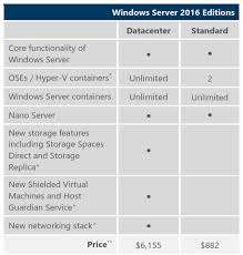 Windows Server 2016 What Is The Difference Between