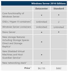 windows server 2016 what is the difference between