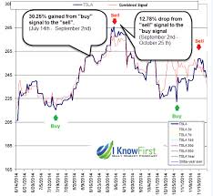 Historical daily share price chart and data for tesla since 2021 adjusted for splits. Tesla Stock Forecast Based On Algorithms Tsla S Chart Of The Last 5 Months
