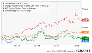 Halliburton Buy Or Sell Halliburton Company Nyse Hal