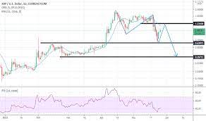 Before you are able to buy xrp, however, you are required to open an account and verify your identity with a marketplace. Xrpusd Ripple Price Chart Tradingview India