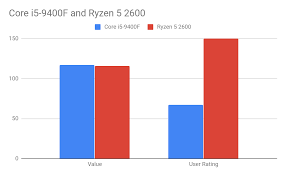 Beyler sizce ryzen 5 2400g 2x4 3200 mhz ram mi ryzen 5 1600 ve ekran kartı olarak gtx 750 1 gb 1x8 3200 mhz ram mi? Pazljivo Prema Tome Roditi Ryzen 5 2600 Vs Ryzen 5 2600x Patricedebruxelles Com