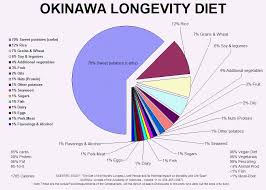 Grab the #1 okinawa diet book: The Blue Zones Diet Diet Secrets From People Who Live Up To 100