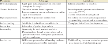 Maybe you would like to learn more about one of these? Unique Advantages And Limitations Of High Pressure Food Processing Download Table