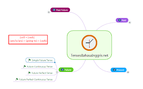 Pada saat kamu sedang membuat janji. Pengertian Rumus Simple Future Tense Dan Contoh Kalimatnya