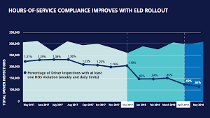 hos violations cut by about half since the eld mandate