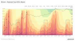 View btcusd cryptocurrency data and compare to other cryptos, stocks and exchanges. Glassnode On Twitter Realized Cap Hodl Waves Instead Of Using Bitcoin Supply By Age Utxos In Each Band Are Weighted By Their Creation Price The Resulting Realized Cap Age Bands Help