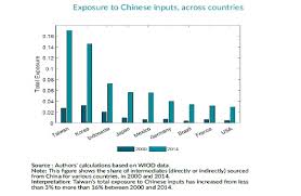 Faq | policy briefings | publications | partners Covid 19 Underlines China S Footprint In Global Value Chains Ecole Polytechnique