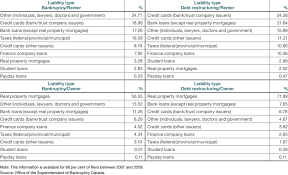 Re p & j macrae ltd 1961 1 all er 302). Household Liabilities By Insolvency Type And Home Ownership Status Download Table
