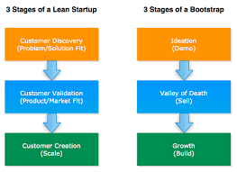 Lean Stack Raise Your Odds Of Success Lean Startup Startup Growth Start Up