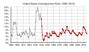 Following data are from the labor department of a certain country. Unemployment Wikipedia